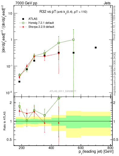 Plot of R32-vs-pt in 7000 GeV pp collisions