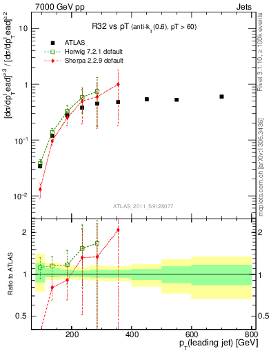 Plot of R32-vs-pt in 7000 GeV pp collisions
