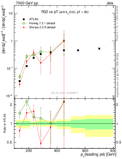 Plot of R32-vs-pt in 7000 GeV pp collisions