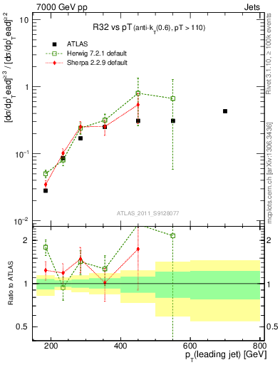 Plot of R32-vs-pt in 7000 GeV pp collisions