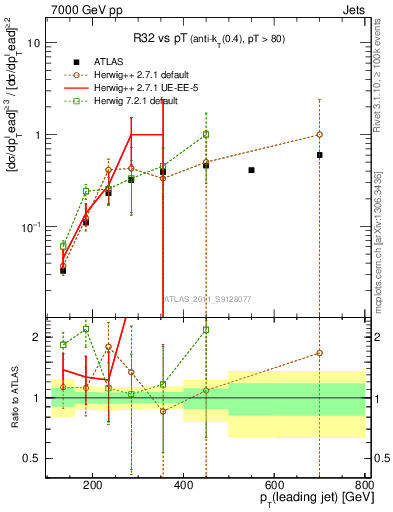 Plot of R32-vs-pt in 7000 GeV pp collisions