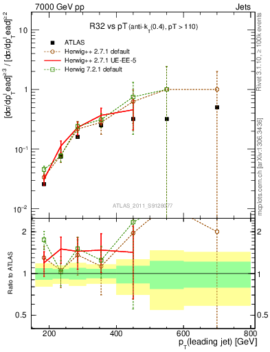 Plot of R32-vs-pt in 7000 GeV pp collisions
