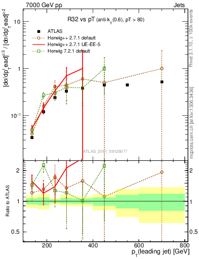 Plot of R32-vs-pt in 7000 GeV pp collisions