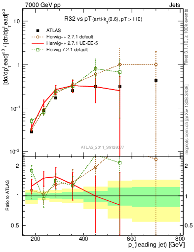 Plot of R32-vs-pt in 7000 GeV pp collisions
