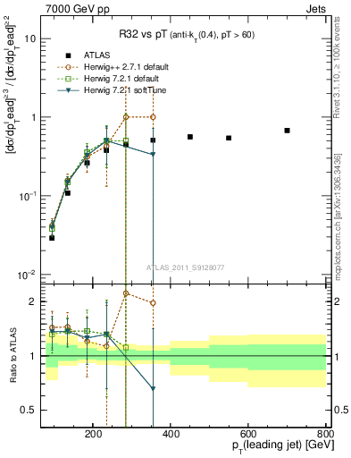 Plot of R32-vs-pt in 7000 GeV pp collisions