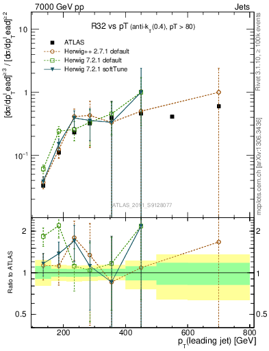 Plot of R32-vs-pt in 7000 GeV pp collisions