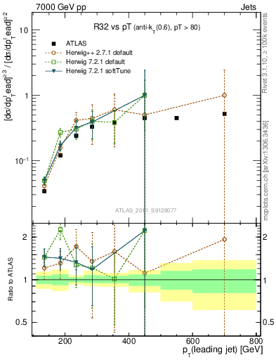 Plot of R32-vs-pt in 7000 GeV pp collisions