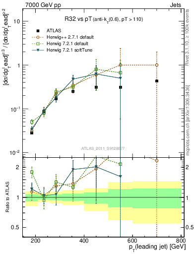 Plot of R32-vs-pt in 7000 GeV pp collisions