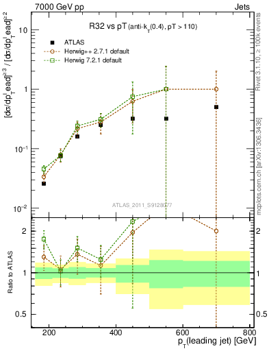 Plot of R32-vs-pt in 7000 GeV pp collisions