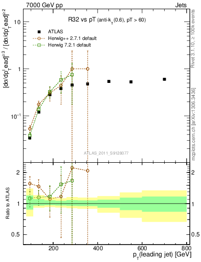 Plot of R32-vs-pt in 7000 GeV pp collisions