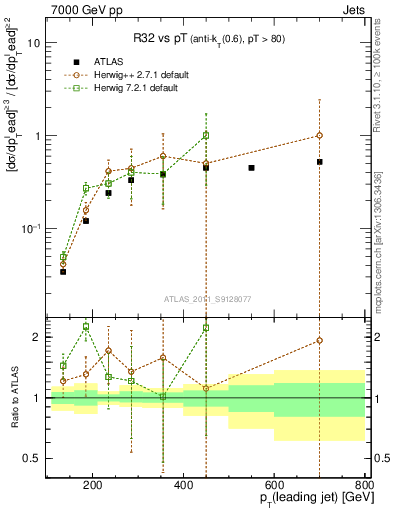 Plot of R32-vs-pt in 7000 GeV pp collisions