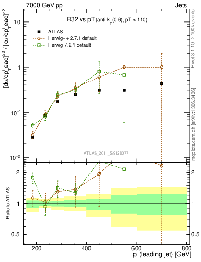 Plot of R32-vs-pt in 7000 GeV pp collisions