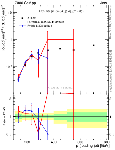 Plot of R32-vs-pt in 7000 GeV pp collisions