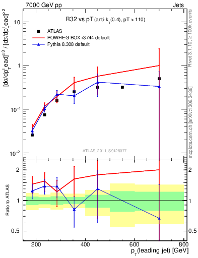 Plot of R32-vs-pt in 7000 GeV pp collisions