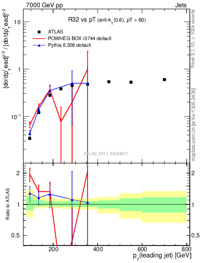 Plot of R32-vs-pt in 7000 GeV pp collisions
