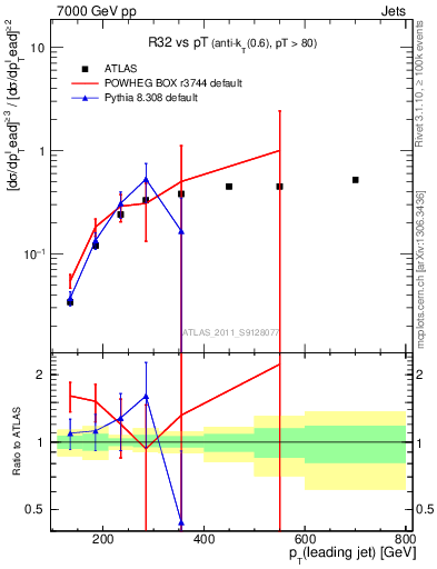 Plot of R32-vs-pt in 7000 GeV pp collisions