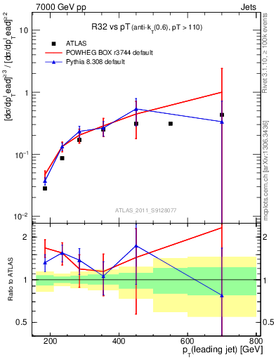 Plot of R32-vs-pt in 7000 GeV pp collisions