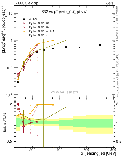 Plot of R32-vs-pt in 7000 GeV pp collisions