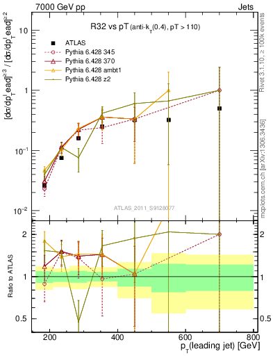 Plot of R32-vs-pt in 7000 GeV pp collisions