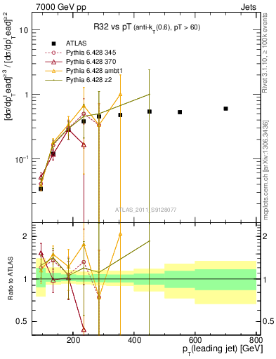 Plot of R32-vs-pt in 7000 GeV pp collisions