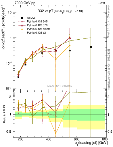 Plot of R32-vs-pt in 7000 GeV pp collisions