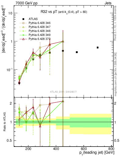 Plot of R32-vs-pt in 7000 GeV pp collisions