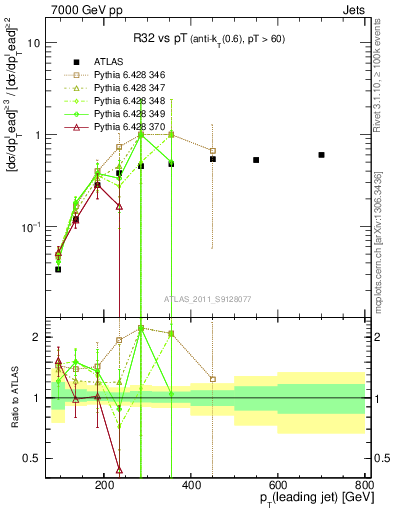 Plot of R32-vs-pt in 7000 GeV pp collisions
