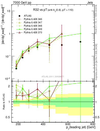 Plot of R32-vs-pt in 7000 GeV pp collisions