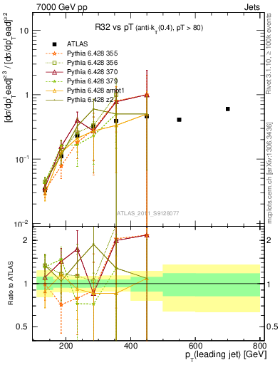Plot of R32-vs-pt in 7000 GeV pp collisions