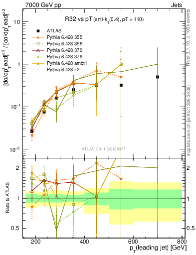 Plot of R32-vs-pt in 7000 GeV pp collisions