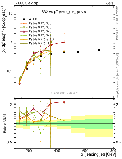 Plot of R32-vs-pt in 7000 GeV pp collisions