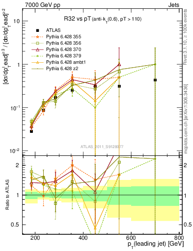 Plot of R32-vs-pt in 7000 GeV pp collisions