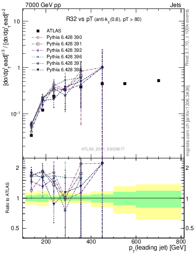 Plot of R32-vs-pt in 7000 GeV pp collisions