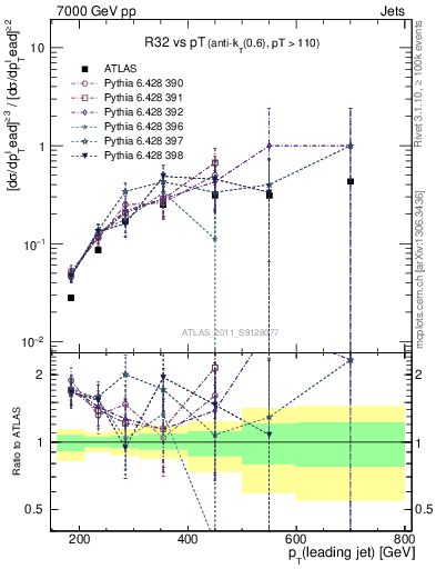 Plot of R32-vs-pt in 7000 GeV pp collisions