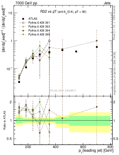 Plot of R32-vs-pt in 7000 GeV pp collisions