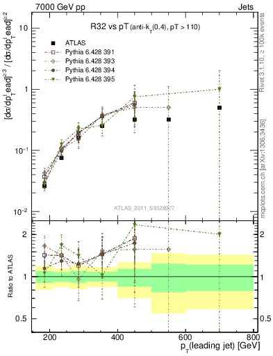 Plot of R32-vs-pt in 7000 GeV pp collisions