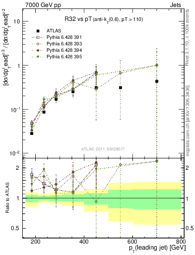 Plot of R32-vs-pt in 7000 GeV pp collisions