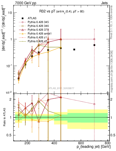 Plot of R32-vs-pt in 7000 GeV pp collisions