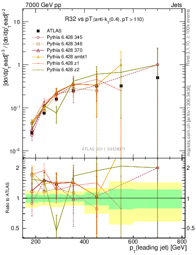 Plot of R32-vs-pt in 7000 GeV pp collisions