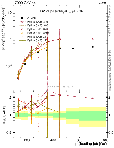 Plot of R32-vs-pt in 7000 GeV pp collisions