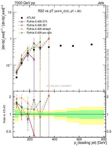 Plot of R32-vs-pt in 7000 GeV pp collisions