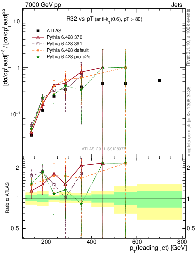 Plot of R32-vs-pt in 7000 GeV pp collisions