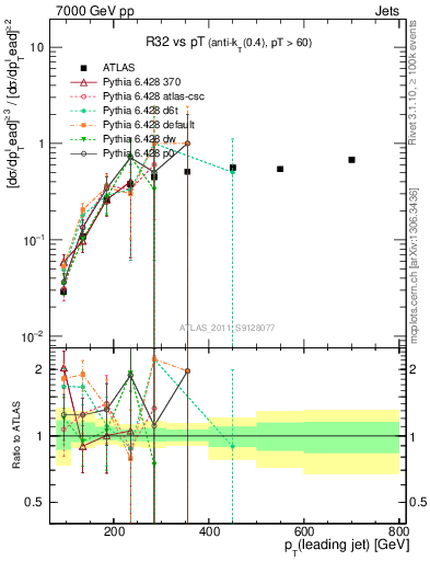 Plot of R32-vs-pt in 7000 GeV pp collisions