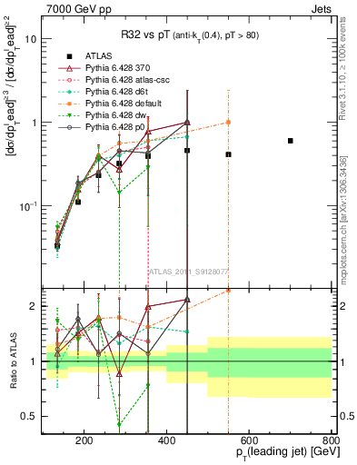 Plot of R32-vs-pt in 7000 GeV pp collisions