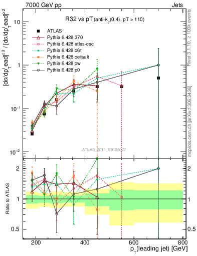 Plot of R32-vs-pt in 7000 GeV pp collisions