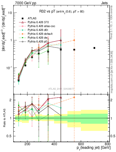 Plot of R32-vs-pt in 7000 GeV pp collisions