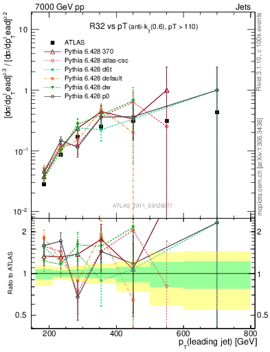 Plot of R32-vs-pt in 7000 GeV pp collisions
