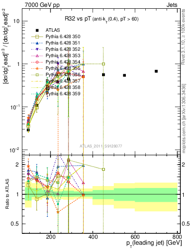 Plot of R32-vs-pt in 7000 GeV pp collisions