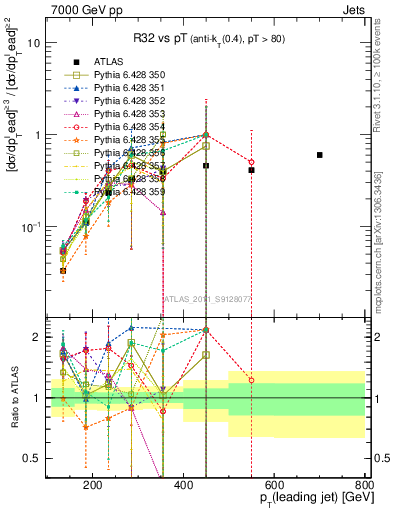Plot of R32-vs-pt in 7000 GeV pp collisions