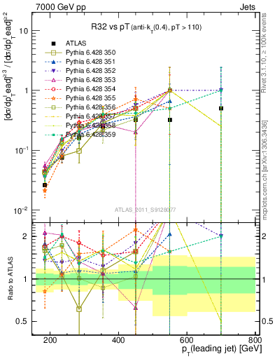 Plot of R32-vs-pt in 7000 GeV pp collisions
